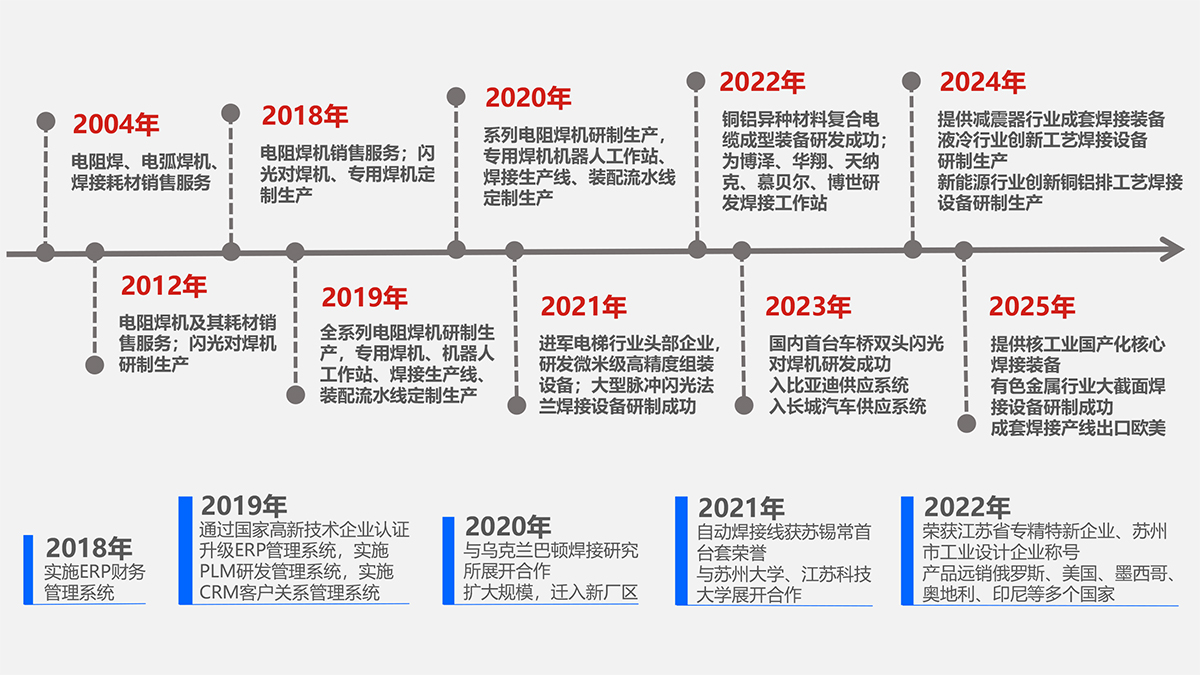 安嘉發展歷程