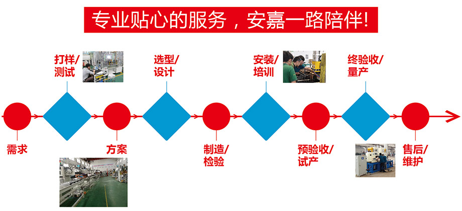 研發流程